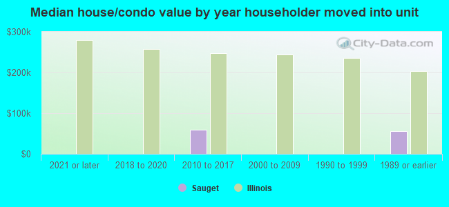 Median house/condo value by year householder moved into unit