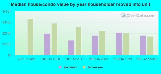 Median house/condo value by year householder moved into unit