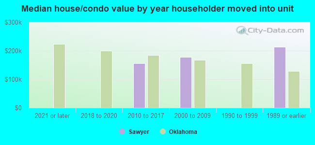 Median house/condo value by year householder moved into unit