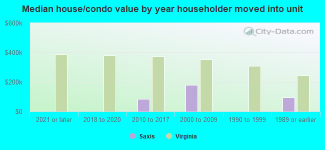 Median house/condo value by year householder moved into unit