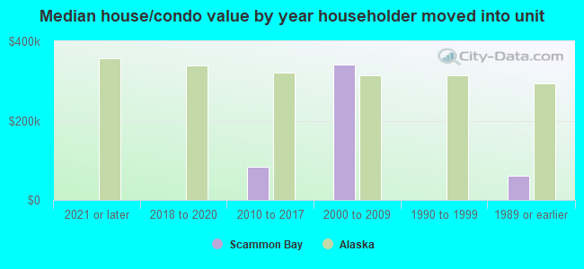 Median house/condo value by year householder moved into unit