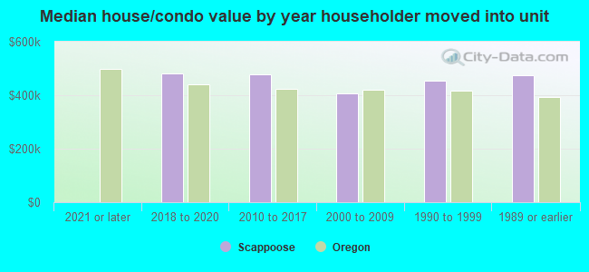 Median house/condo value by year householder moved into unit