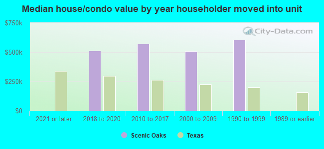 Median house/condo value by year householder moved into unit