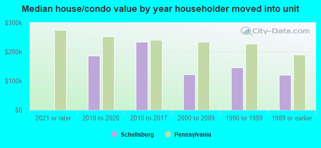 Median house/condo value by year householder moved into unit