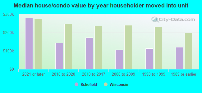 Median house/condo value by year householder moved into unit