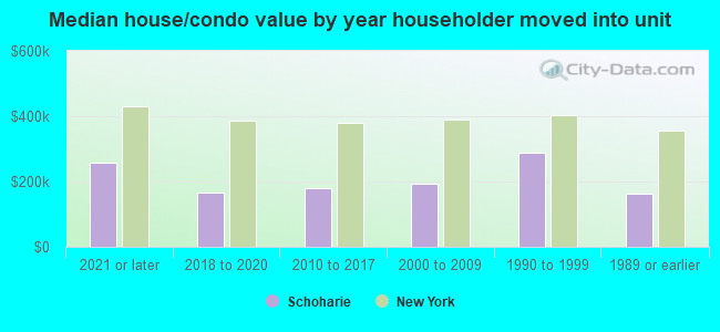 Median house/condo value by year householder moved into unit