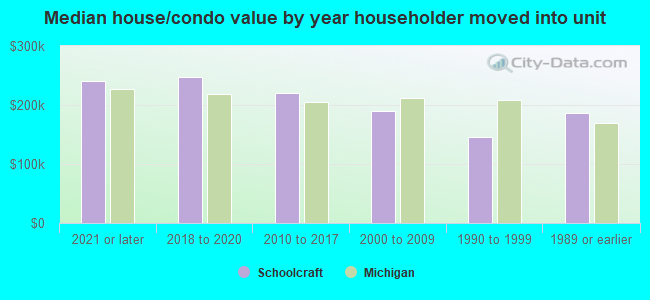 Median house/condo value by year householder moved into unit