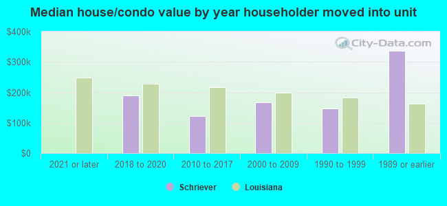 Median house/condo value by year householder moved into unit