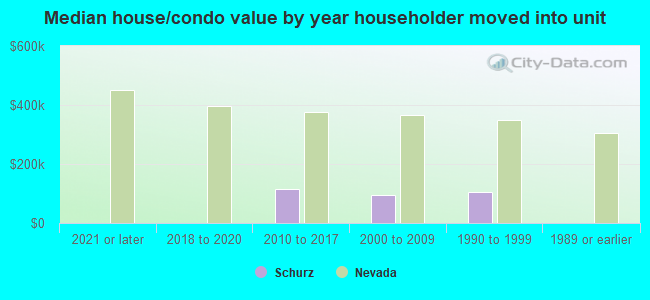 Median house/condo value by year householder moved into unit