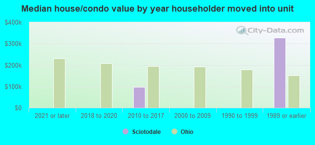 Median house/condo value by year householder moved into unit