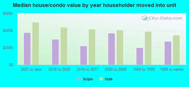 Median house/condo value by year householder moved into unit