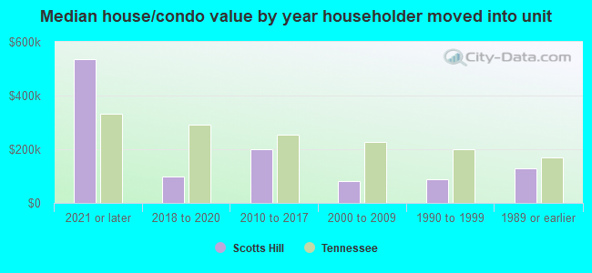 Median house/condo value by year householder moved into unit