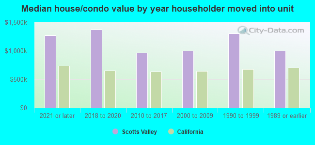 Median house/condo value by year householder moved into unit