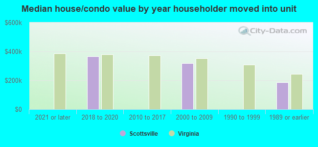 Median house/condo value by year householder moved into unit