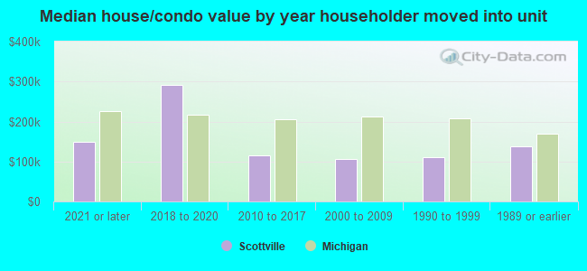 Median house/condo value by year householder moved into unit