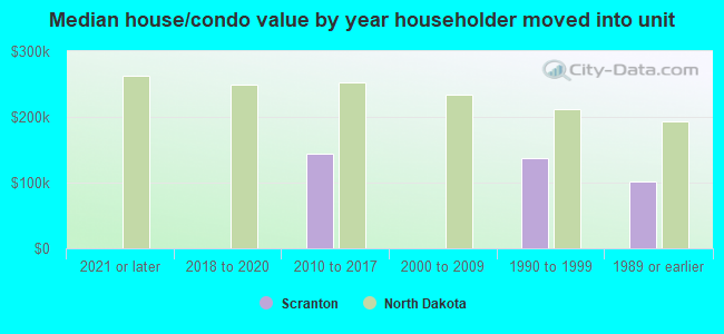 Median house/condo value by year householder moved into unit