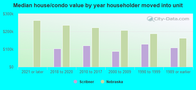 Median house/condo value by year householder moved into unit