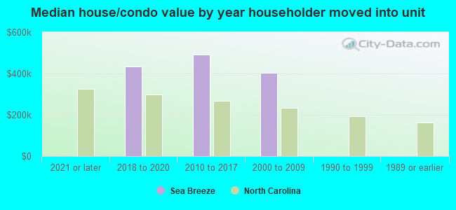 Median house/condo value by year householder moved into unit