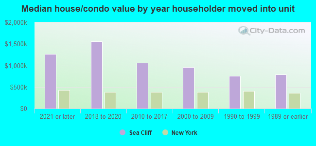 Median house/condo value by year householder moved into unit