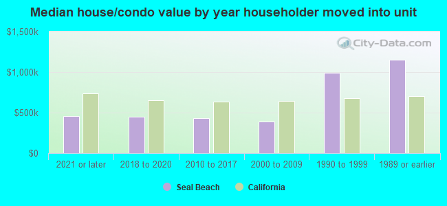 Median house/condo value by year householder moved into unit