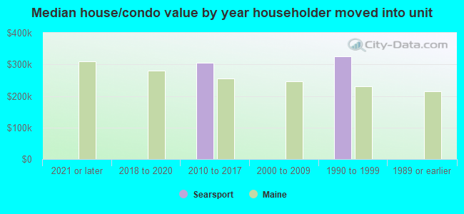 Median house/condo value by year householder moved into unit