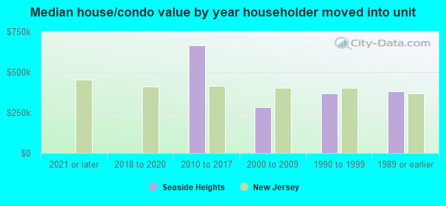 Median house/condo value by year householder moved into unit