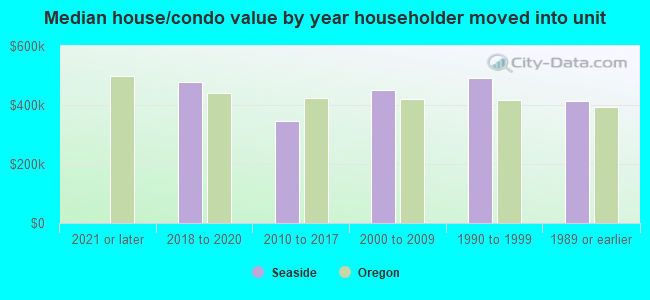 Median house/condo value by year householder moved into unit