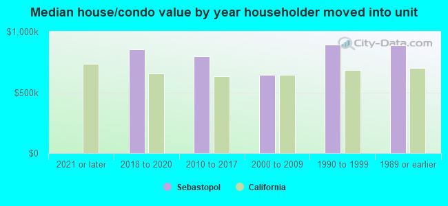 Median house/condo value by year householder moved into unit