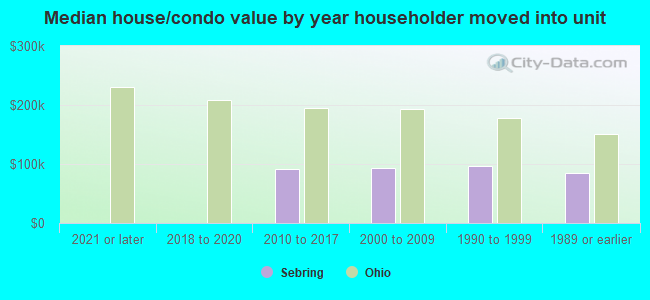 Median house/condo value by year householder moved into unit