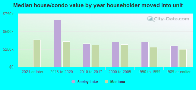 Median house/condo value by year householder moved into unit