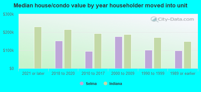 Median house/condo value by year householder moved into unit