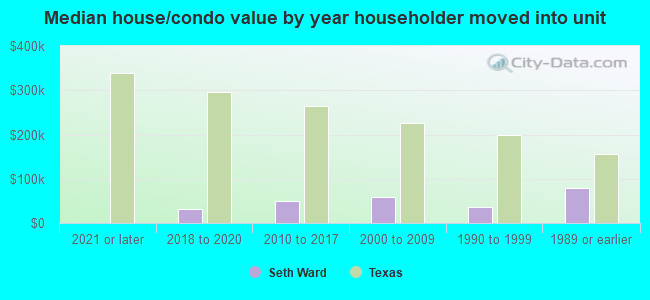 Median house/condo value by year householder moved into unit