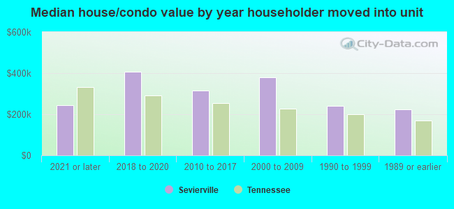 Median house/condo value by year householder moved into unit