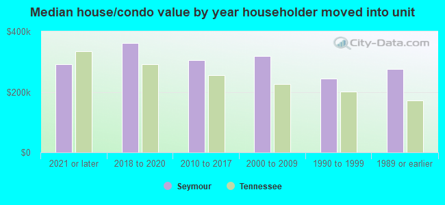 Median house/condo value by year householder moved into unit