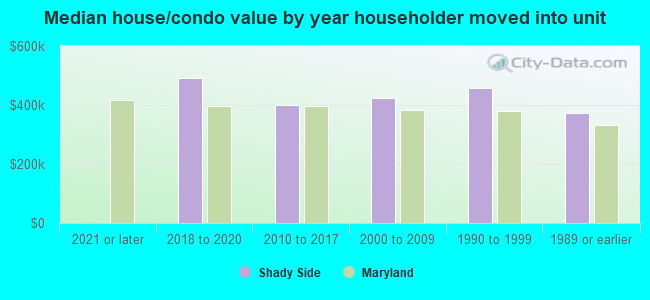 Median house/condo value by year householder moved into unit