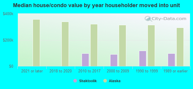 Median house/condo value by year householder moved into unit