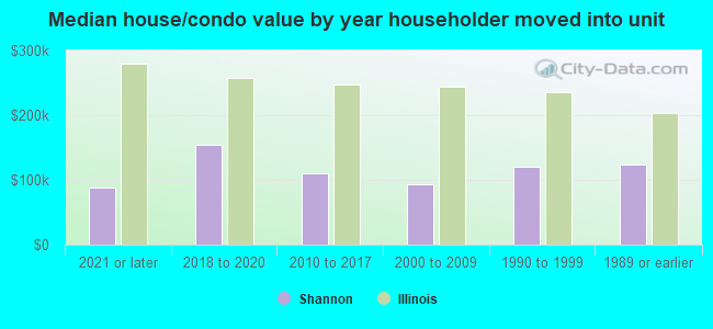 Median house/condo value by year householder moved into unit