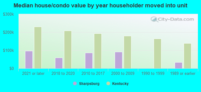 Median house/condo value by year householder moved into unit