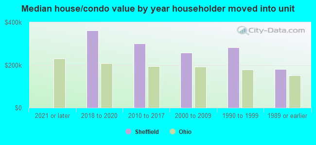 Median house/condo value by year householder moved into unit