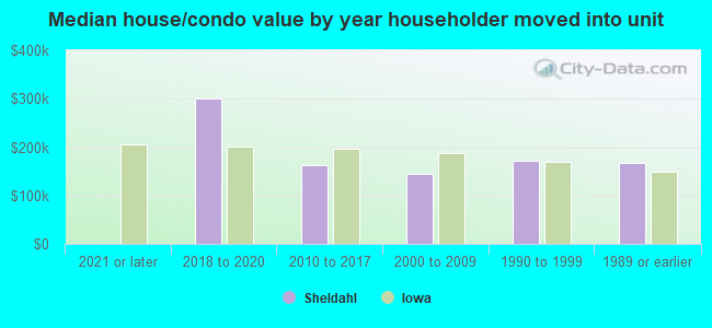 Median house/condo value by year householder moved into unit