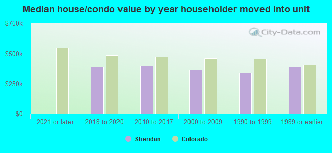 Median house/condo value by year householder moved into unit