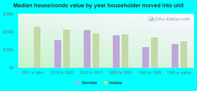 Median house/condo value by year householder moved into unit