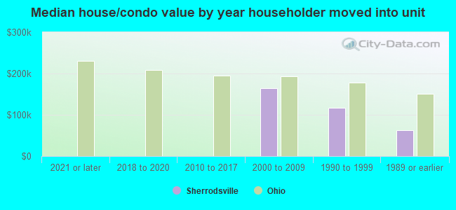 Median house/condo value by year householder moved into unit