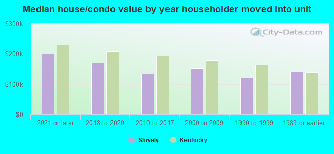 Median house/condo value by year householder moved into unit