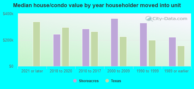 Median house/condo value by year householder moved into unit