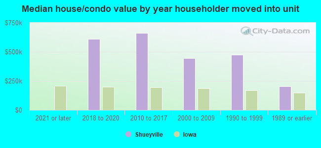 Median house/condo value by year householder moved into unit