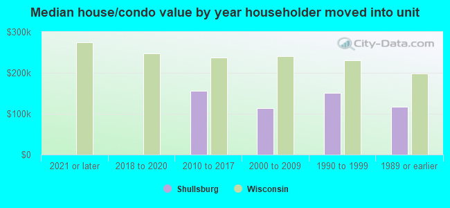 Median house/condo value by year householder moved into unit