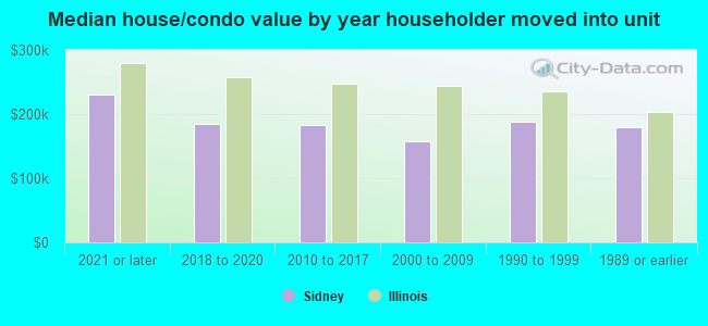 Median house/condo value by year householder moved into unit