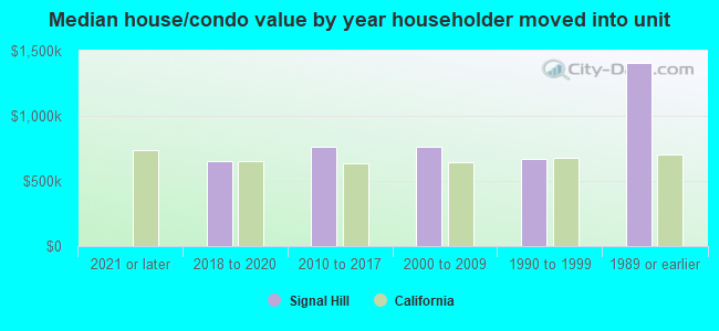 Median house/condo value by year householder moved into unit