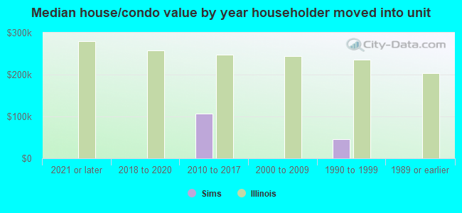 Median house/condo value by year householder moved into unit